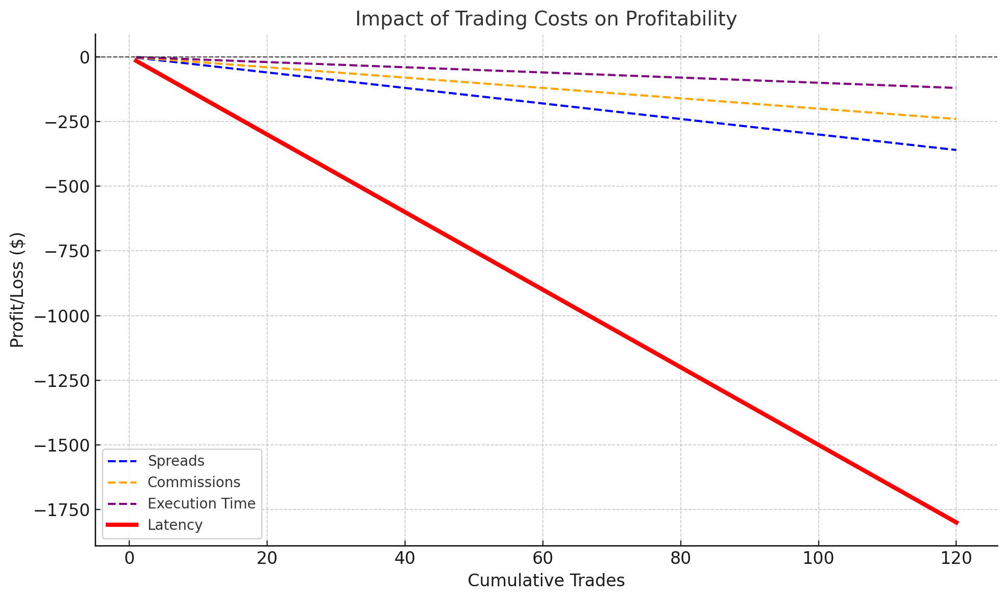 How Latency Stacks Up Against Other Trading Costs