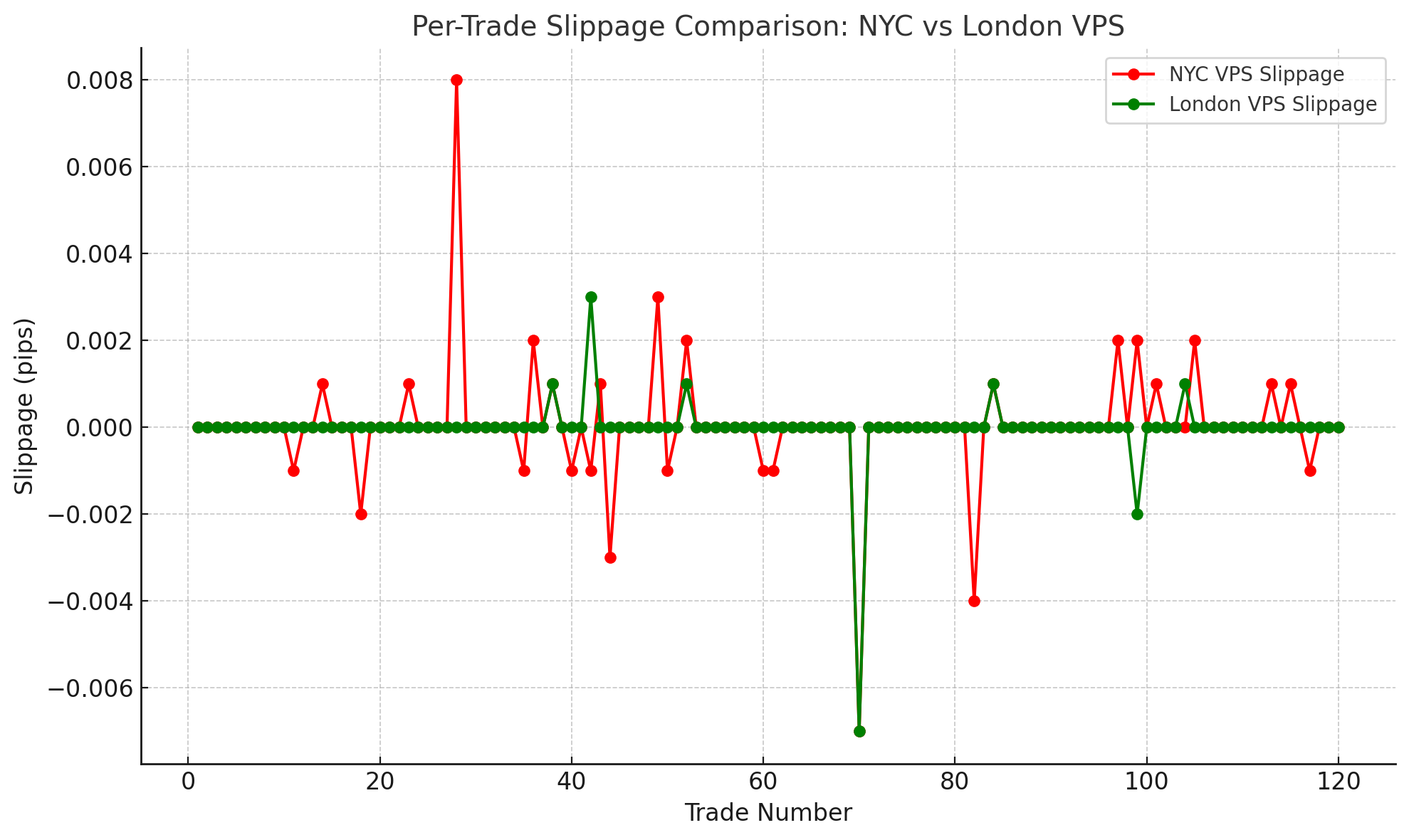 slippage analysis across various destinations