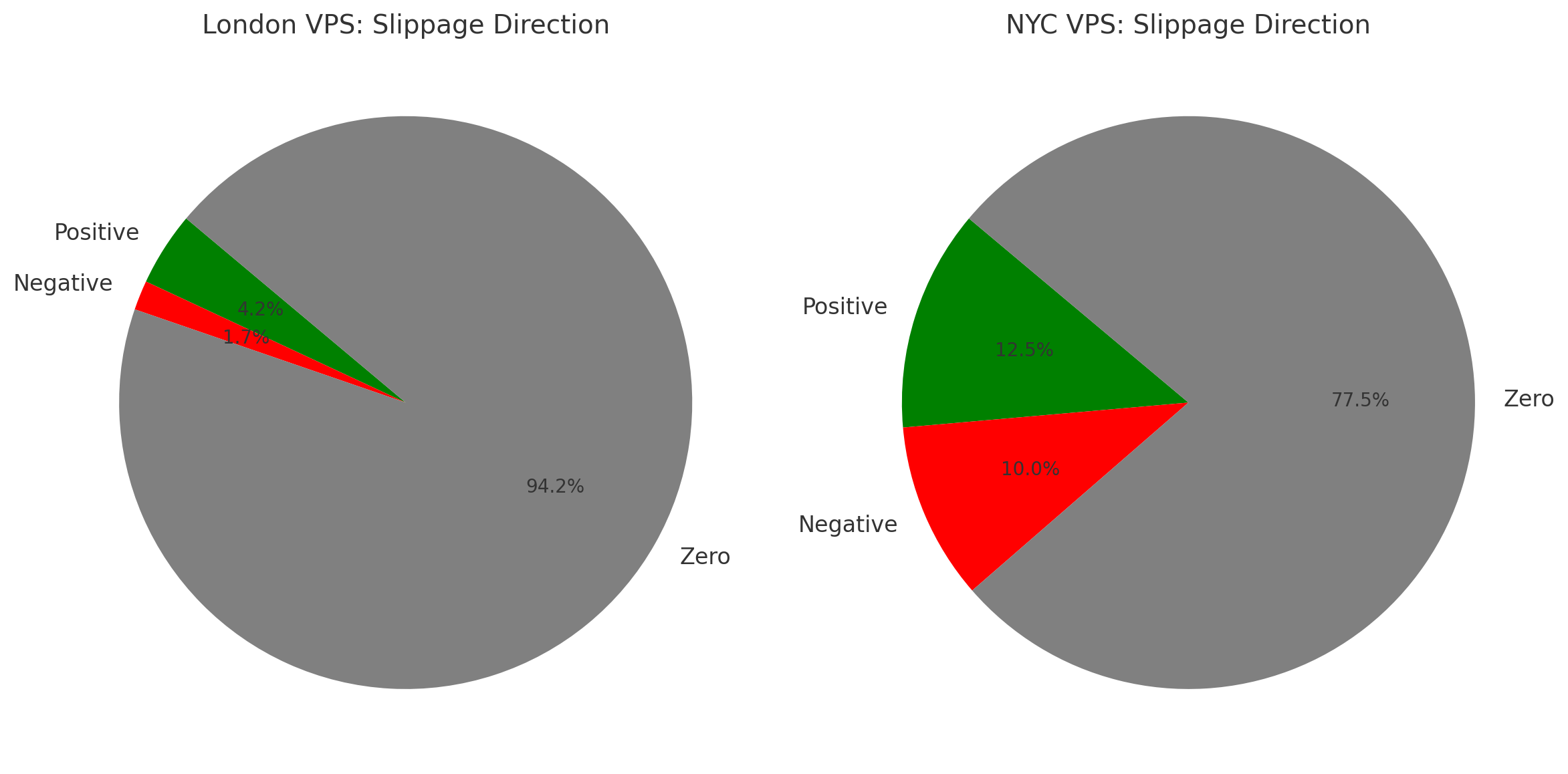 slippage analysis across various destinations