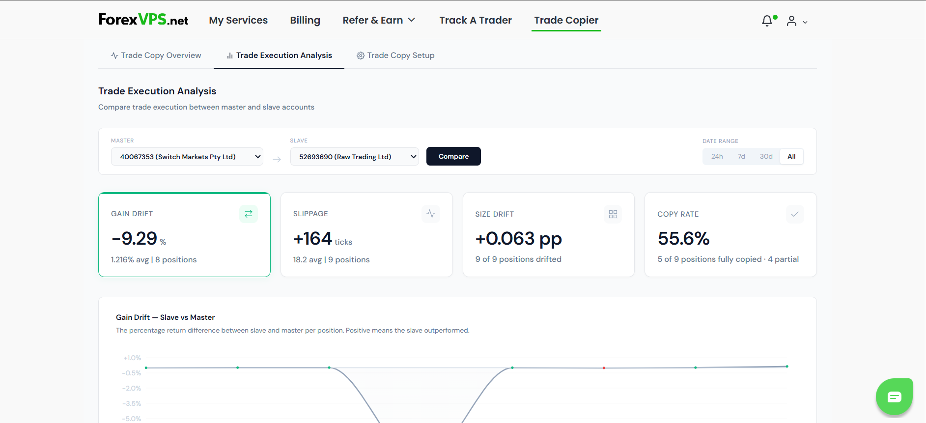 Trade Execution Analysis page showing gain drift, slippage, size drift, and copy rate metrics